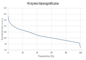 Problem z wyświetleniem zdjęcia: „Krzywa hipsograficzna zlewni”
